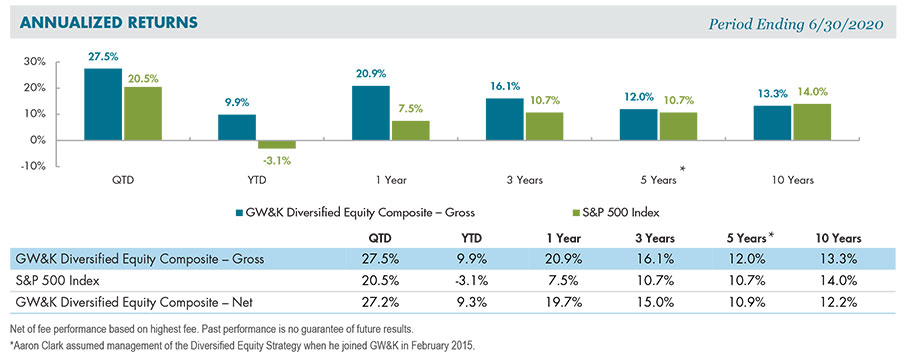 annualized returns chart