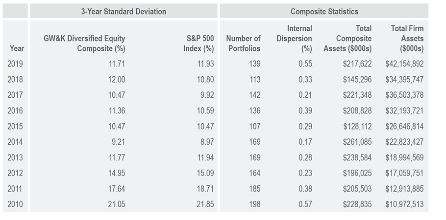 3-year standard deviation chart