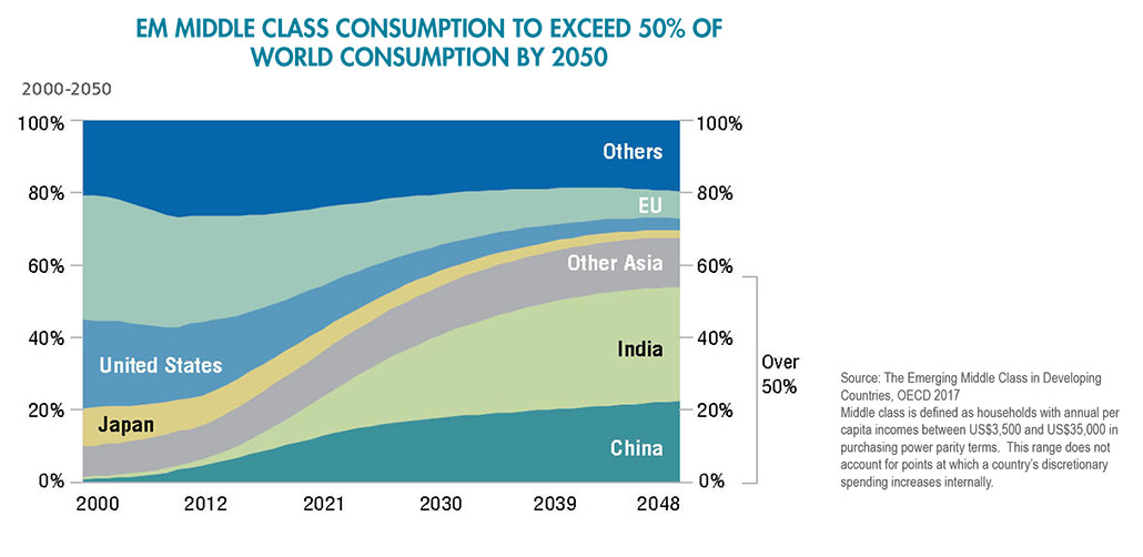 Middle Class Consumption Graph